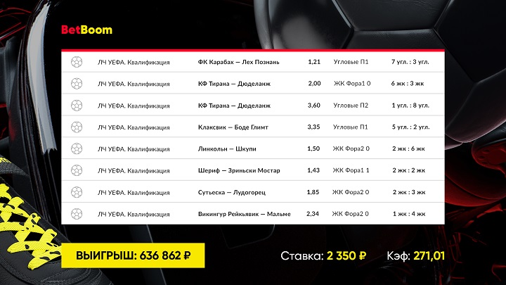 Экспресс на футбольную статистику принес клиенту BetBoom больше 600 000 рублей!