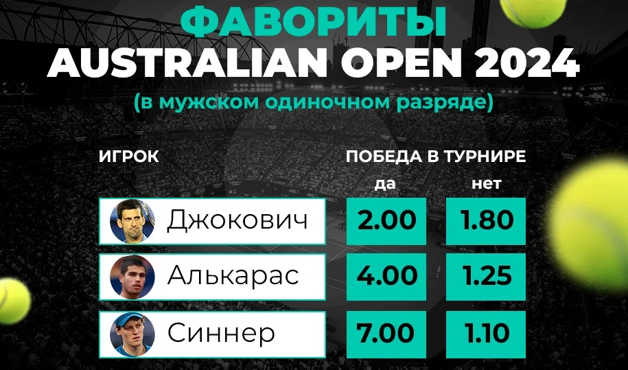 Клиенты PARI назвали Алькараса главным фаворитом Australian Open 2024 Клиенты PARI назвали Алькараса главным фаворитом Australian Open 2024