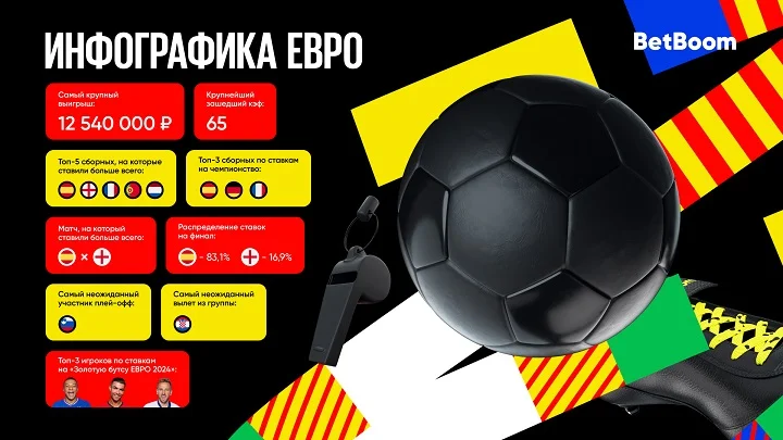 BetBoom подвел итоги Евро-2024: 9 500 000 рублей на тотал, ординар с коэффициентом 65 и шесть «Золотых бутс»! BetBoom подвел итоги Евро-2024: 9 500 000 рублей на тотал, ординар с коэффициентом 65 и шесть «Золотых бутс»!