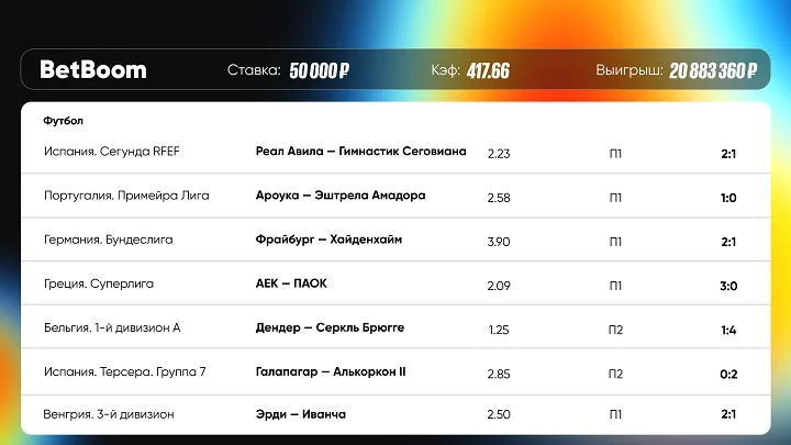 Клиент BetBoom выиграл почти 21 млн на футбольном экспрессе из семи исходов!