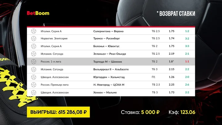 Экспресс, состоящий из тоталов и исхода, принес клиенту BetBoom свыше 615 000 рублей выигрыша со ставки в 5 000! Экспресс, состоящий из тоталов и исхода, принес клиенту BetBoom свыше 615 000 рублей выигрыша со ставки в 5 000!