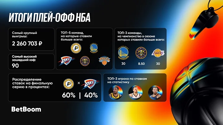 BetBoom представил итоги плей-офф НБА BetBoom представил итоги плей-офф НБА