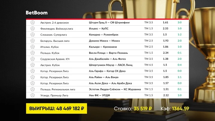 50 миллионов рублей с одного экспресса. BetBoom зафиксировал один из крупнейших выигрышей в истории! 50 миллионов рублей с одного экспресса. BetBoom зафиксировал один из крупнейших выигрышей в истории!