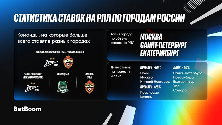 BetBoom представил статистику ставок на РПЛ в крупнейших городах России