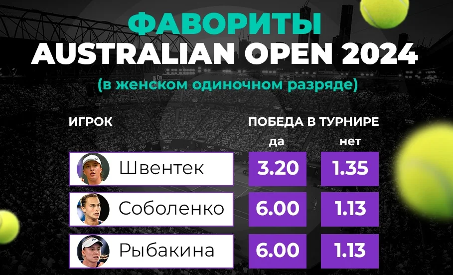PARI: Швентек, Соболенко и Рыбакина — главные фавориты женской сетки Australian Open 2024 PARI: Швентек, Соболенко и Рыбакина — главные фавориты женской сетки Australian Open 2024