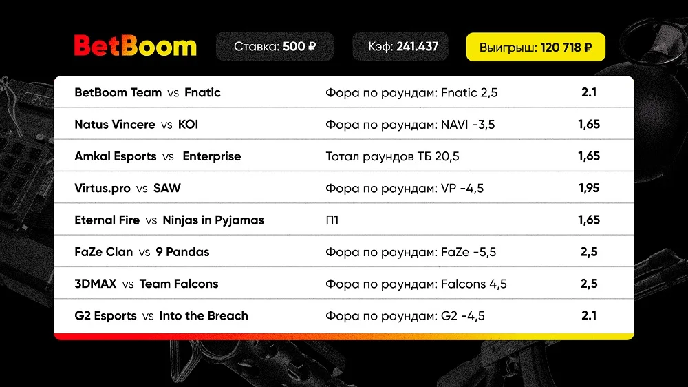 Клиент BetBoom выиграл 120 тысяч рублей - поставил 500 рублей на экспресс с кэфом 241 Клиент BetBoom выиграл 120 тысяч рублей - поставил 500 рублей на экспресс с кэфом 241