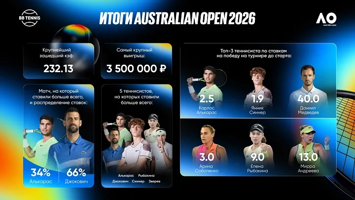 BetBoom представила итоги Australian Open BetBoom представила итоги Australian Open