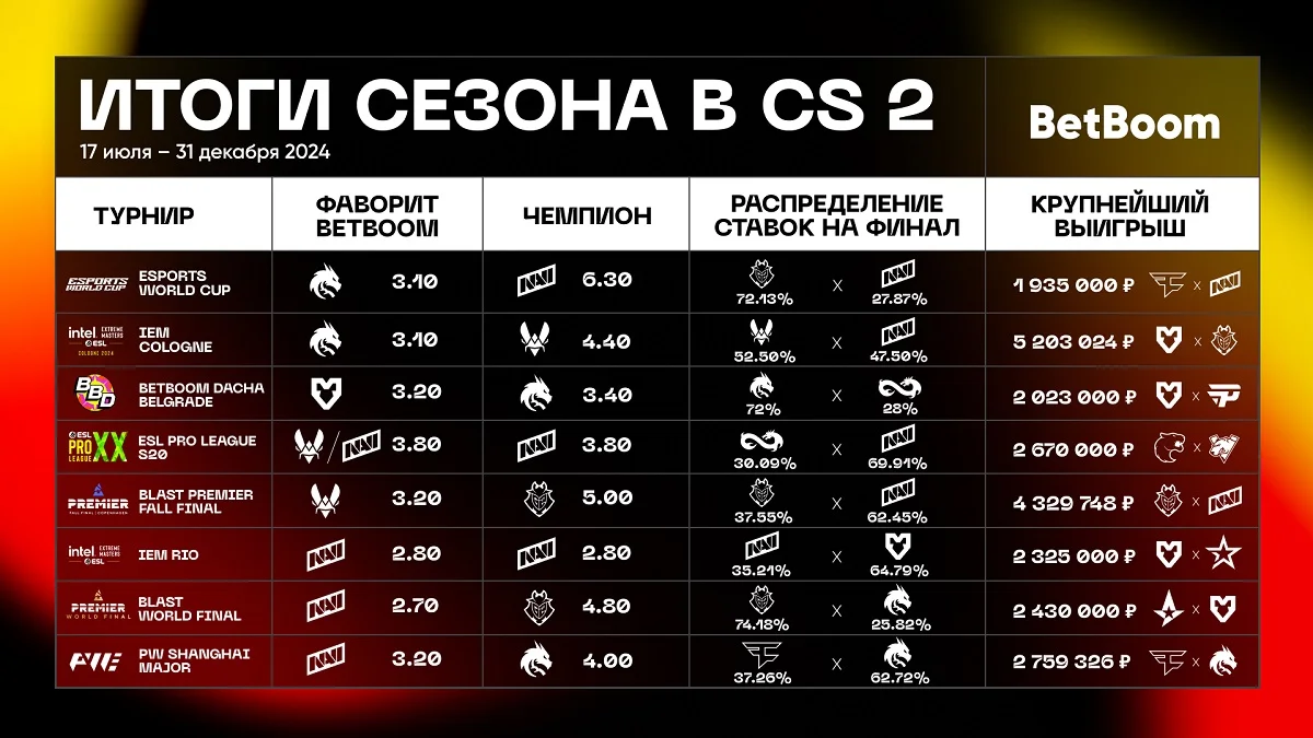 Итоги сезона CS 2 в инфографике BetBoom Итоги сезона CS 2 в инфографике BetBoom