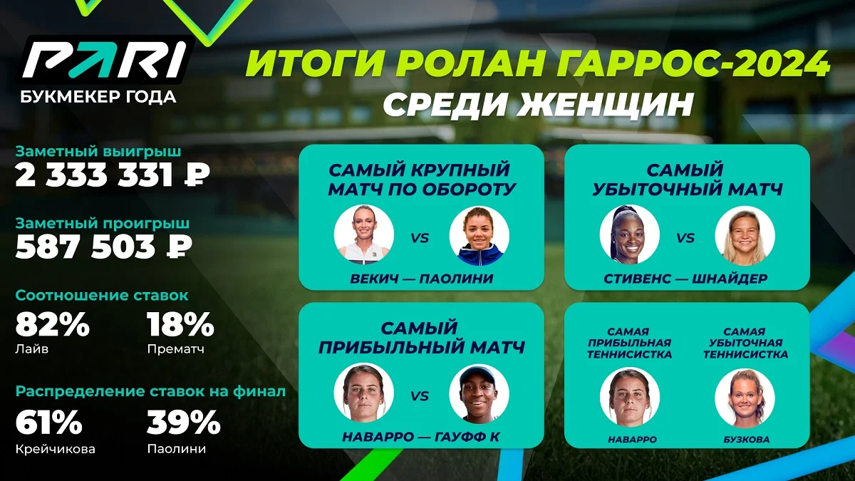 PARI: оборот ставок на женский Уимблдон в 2024 году вырос на 28% PARI: оборот ставок на женский Уимблдон в 2024 году вырос на 28%