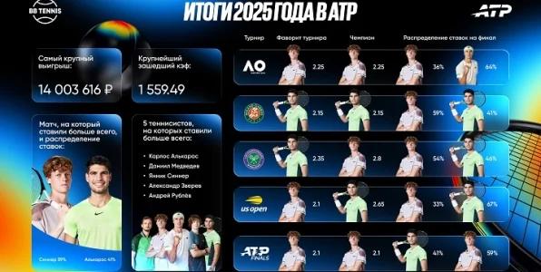 BetBoom представил итоги сезона АТР BetBoom представил итоги сезона АТР
